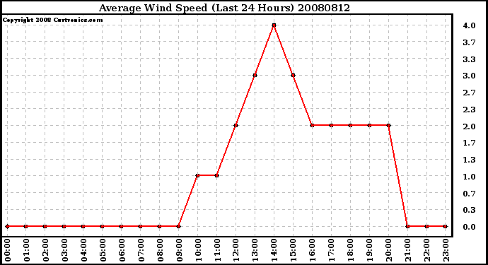 Milwaukee Weather Average Wind Speed (Last 24 Hours)