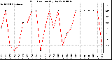 Milwaukee Weather Wind Direction (By Day)