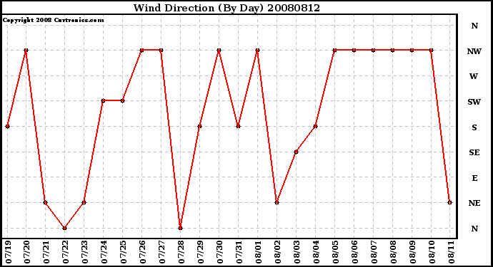 Milwaukee Weather Wind Direction (By Day)