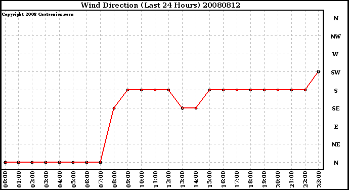 Milwaukee Weather Wind Direction (Last 24 Hours)