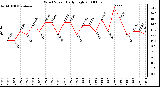 Milwaukee Weather Wind Speed Daily High