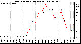 Milwaukee Weather Wind Speed Hourly High (Last 24 Hours)