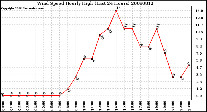 Milwaukee Weather Wind Speed Hourly High (Last 24 Hours)