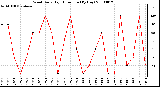 Milwaukee Weather Wind Daily High Direction (By Day)