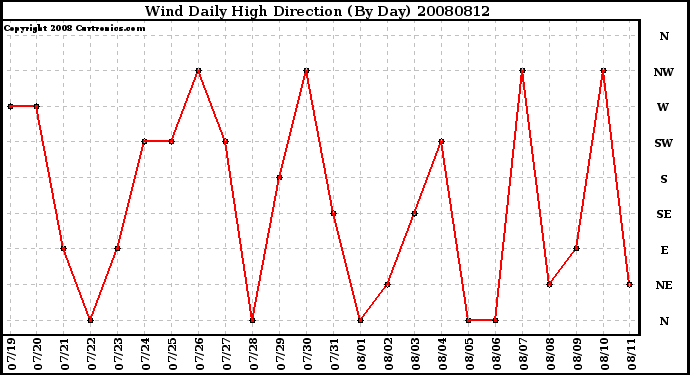 Milwaukee Weather Wind Daily High Direction (By Day)