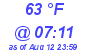 Milwaukee Weather Dewpoint High High Today