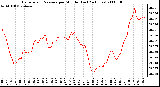 Milwaukee Weather Barometric Pressure per Minute (Last 24 Hours)