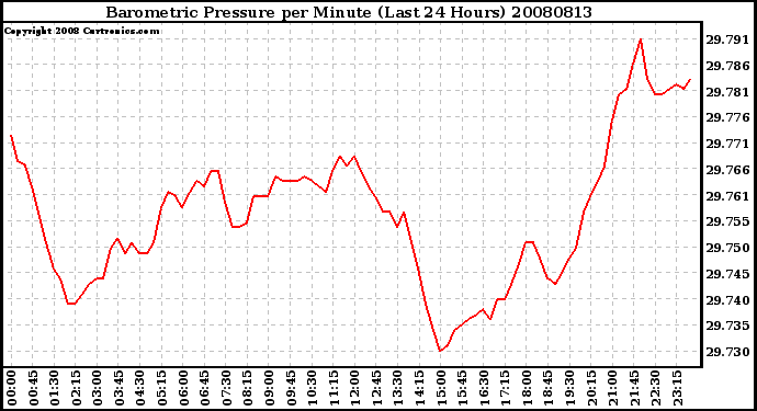 Milwaukee Weather Barometric Pressure per Minute (Last 24 Hours)