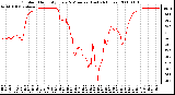 Milwaukee Weather Outdoor Humidity Every 5 Minutes (Last 24 Hours)