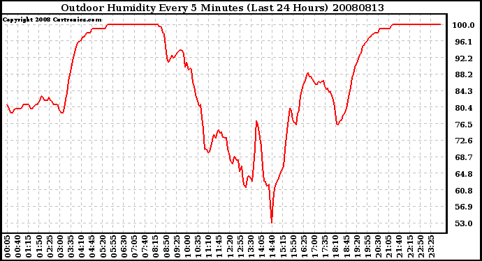 Milwaukee Weather Outdoor Humidity Every 5 Minutes (Last 24 Hours)