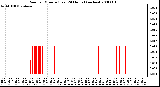 Milwaukee Weather Rain per Minute (Last 24 Hours) (inches)