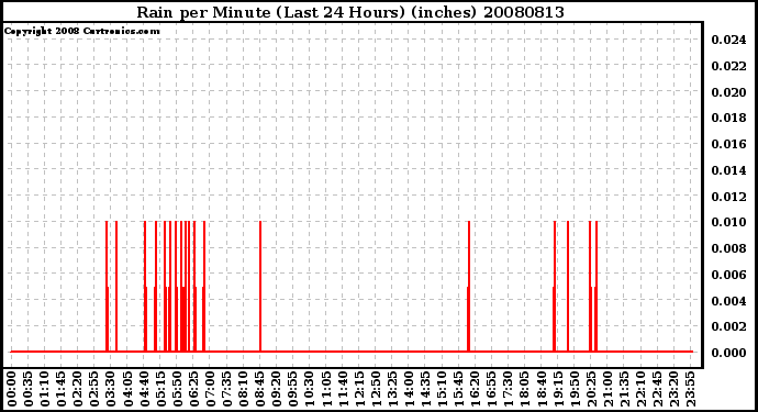 Milwaukee Weather Rain per Minute (Last 24 Hours) (inches)