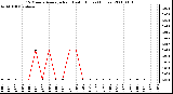 Milwaukee Weather 15 Minute Average Rain Last 6 Hours (Inches)