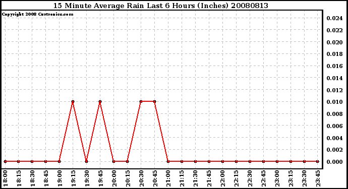 Milwaukee Weather 15 Minute Average Rain Last 6 Hours (Inches)