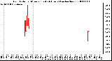 Milwaukee Weather Rain Rate per Minute (Last 24 Hours) (inches/hour)