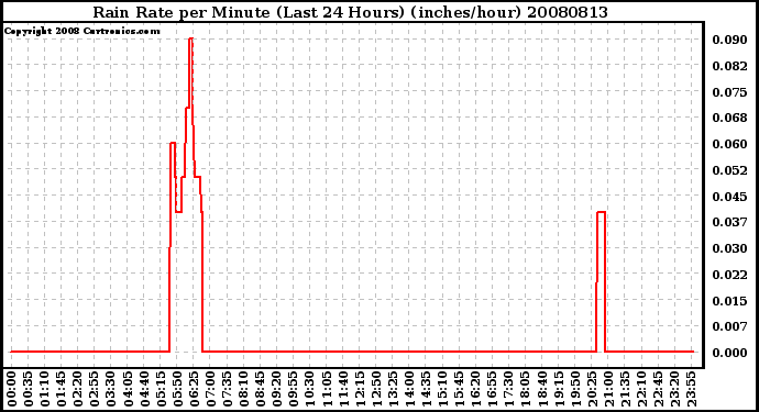 Milwaukee Weather Rain Rate per Minute (Last 24 Hours) (inches/hour)