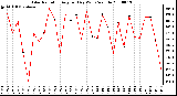 Milwaukee Weather Solar Radiation Avg per Day W/m2/minute