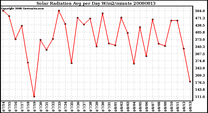 Milwaukee Weather Solar Radiation Avg per Day W/m2/minute