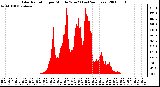 Milwaukee Weather Solar Radiation per Minute W/m2 (Last 24 Hours)