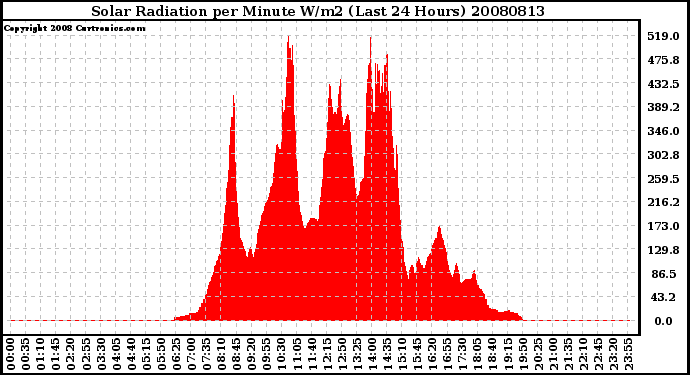 Milwaukee Weather Solar Radiation per Minute W/m2 (Last 24 Hours)