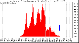 Milwaukee Weather Solar Radiation & Day Average per Minute W/m2 (Today)