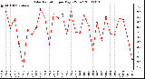 Milwaukee Weather Solar Radiation per Day KW/m2