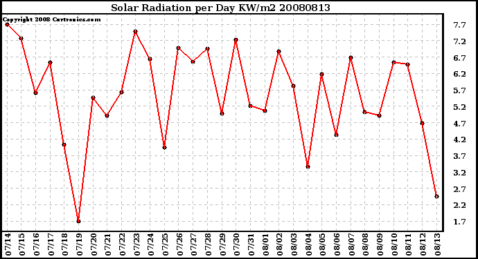 Milwaukee Weather Solar Radiation per Day KW/m2