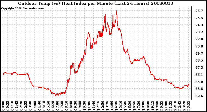 Milwaukee Weather Outdoor Temp (vs) Heat Index per Minute (Last 24 Hours)