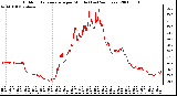 Milwaukee Weather Outdoor Temperature per Minute (Last 24 Hours)