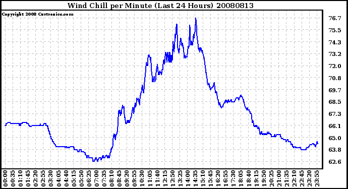 Milwaukee Weather Wind Chill per Minute (Last 24 Hours)