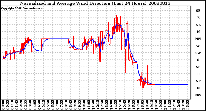 Milwaukee Weather Normalized and Average Wind Direction (Last 24 Hours)