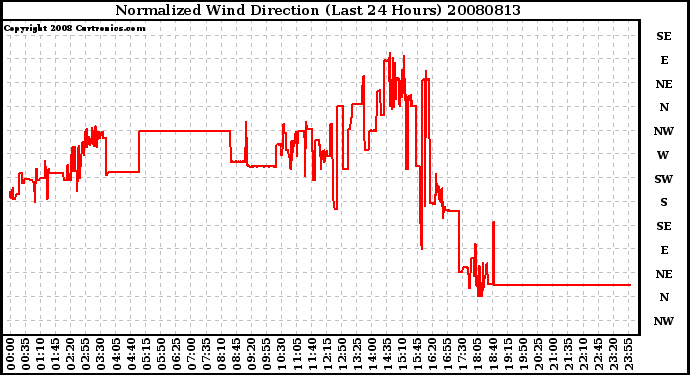 Milwaukee Weather Normalized Wind Direction (Last 24 Hours)