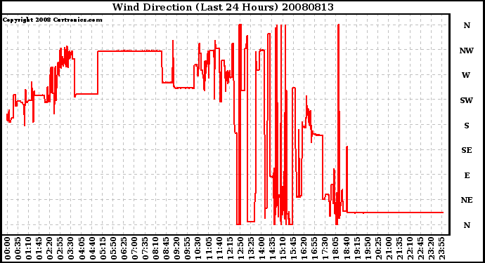 Milwaukee Weather Wind Direction (Last 24 Hours)