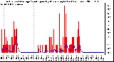 Milwaukee Weather Actual and Average Wind Speed by Minute mph (Last 24 Hours)