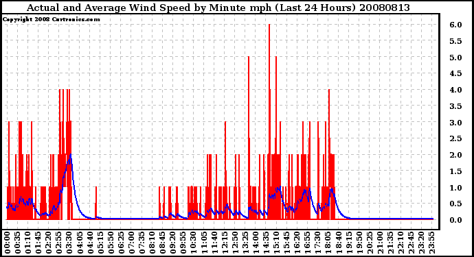 Milwaukee Weather Actual and Average Wind Speed by Minute mph (Last 24 Hours)