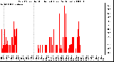 Milwaukee Weather Wind Speed by Minute mph (Last 24 Hours)