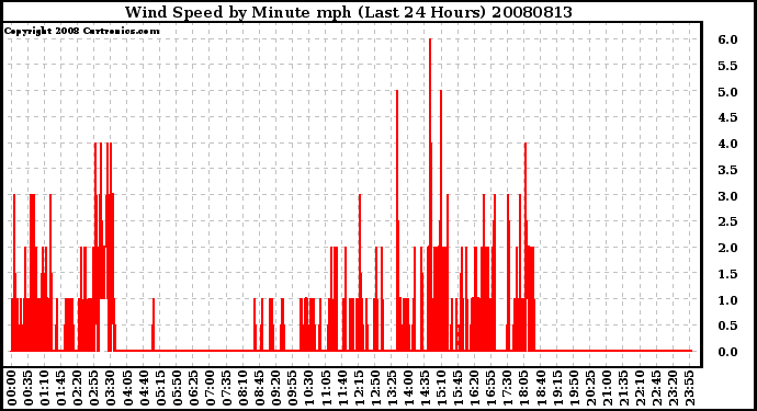 Milwaukee Weather Wind Speed by Minute mph (Last 24 Hours)