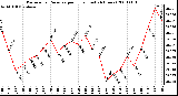 Milwaukee Weather Barometric Pressure per Hour (Last 24 Hours)