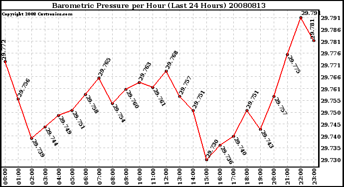 Milwaukee Weather Barometric Pressure per Hour (Last 24 Hours)