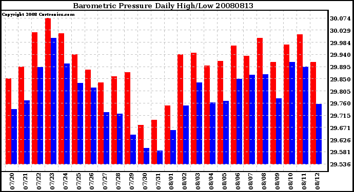 Milwaukee Weather Barometric Pressure Daily High/Low