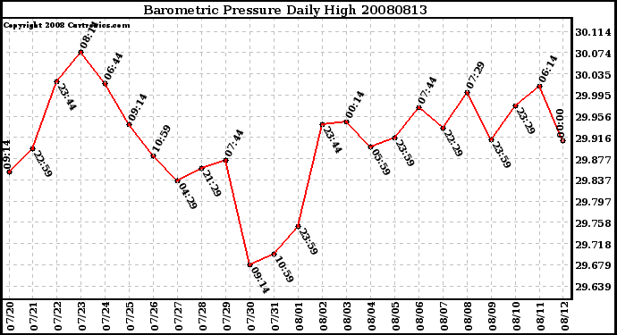 Milwaukee Weather Barometric Pressure Daily High