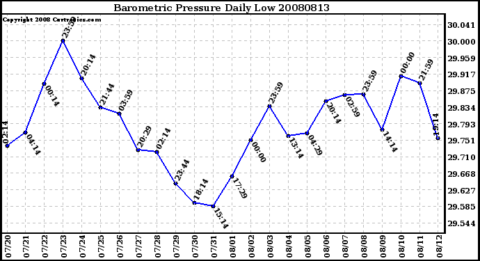 Milwaukee Weather Barometric Pressure Daily Low