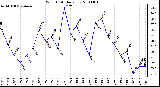 Milwaukee Weather Wind Chill Daily Low