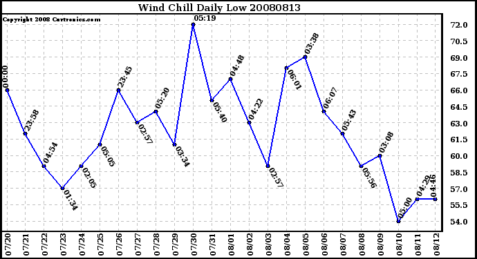 Milwaukee Weather Wind Chill Daily Low