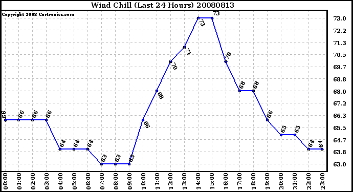 Milwaukee Weather Wind Chill (Last 24 Hours)