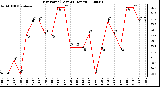 Milwaukee Weather Dew Point (Last 24 Hours)