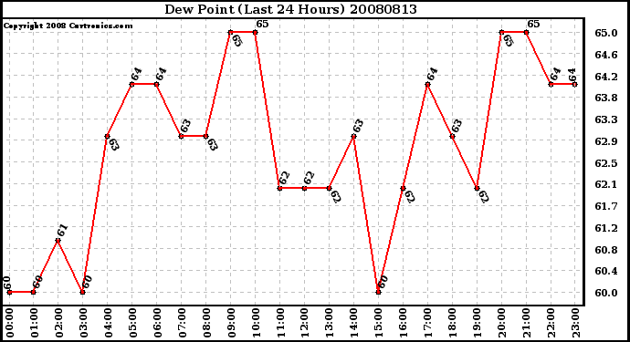 Milwaukee Weather Dew Point (Last 24 Hours)