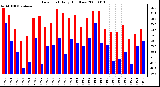 Milwaukee Weather Dew Point Daily High/Low