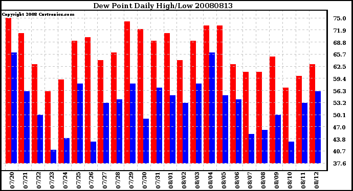 Milwaukee Weather Dew Point Daily High/Low