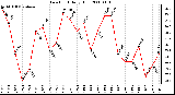 Milwaukee Weather Dew Point Daily High